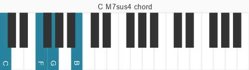 Piano voicing of chord C M7sus4